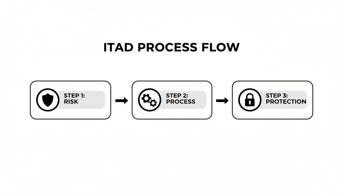 ITAD process flow diagram showing three steps: Risk, Process, and Protection, with corresponding icons.