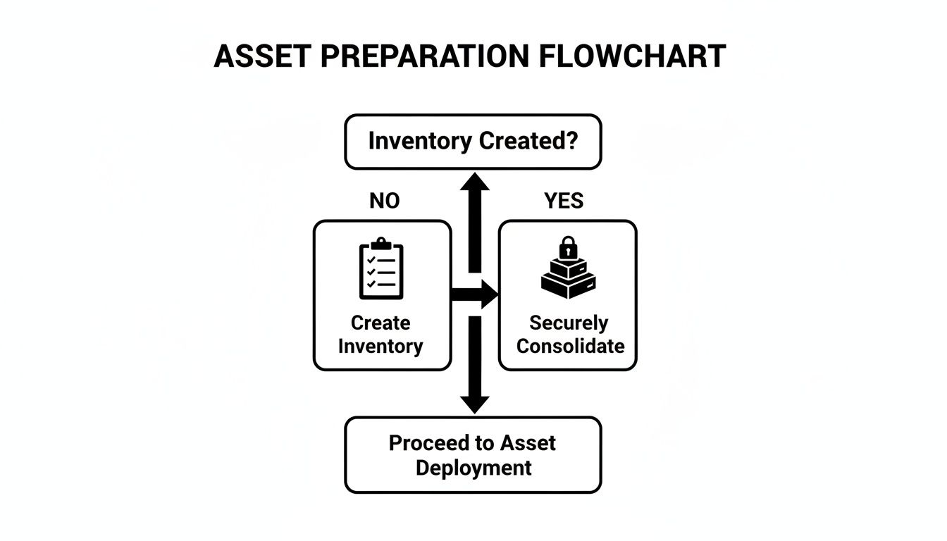 Flowchart detailing the asset preparation process, including inventory creation, secure consolidation, and deployment.