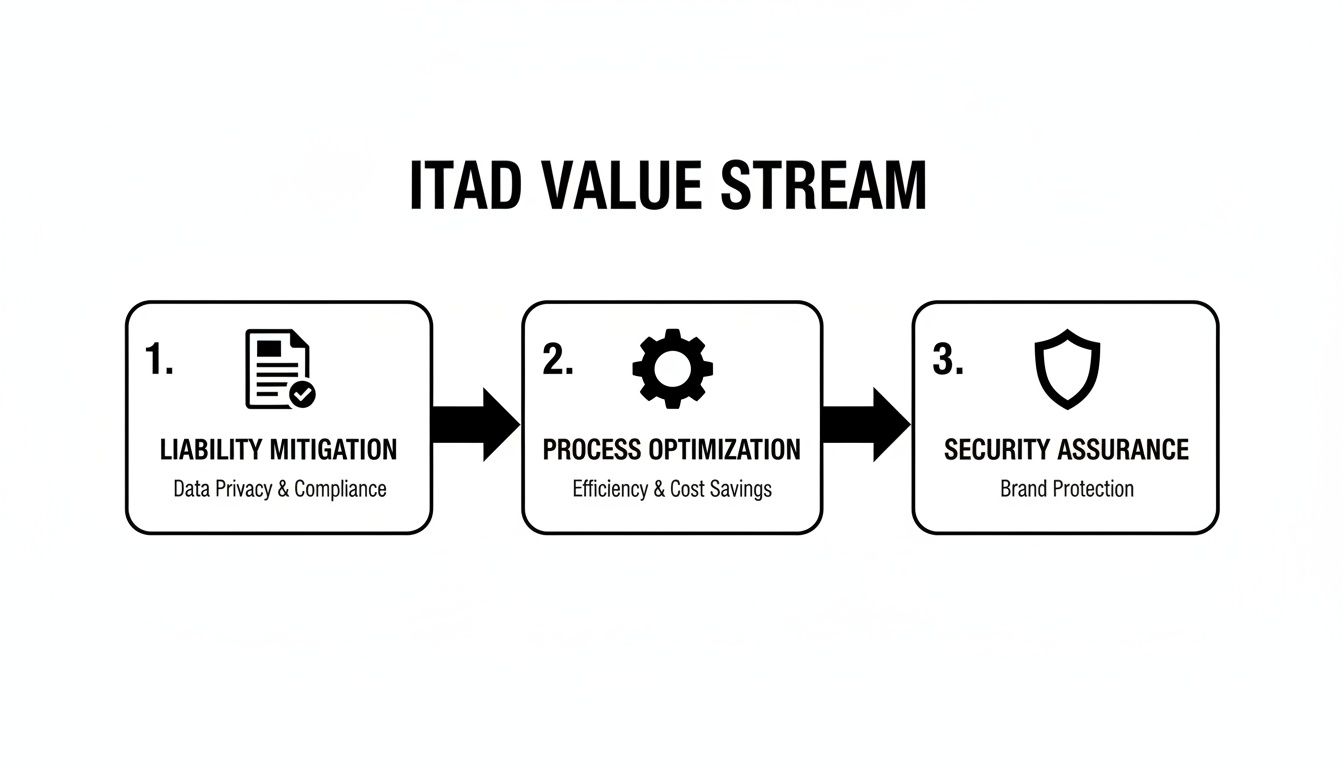 A flowchart outlining the ITAD value stream, covering liability mitigation, process optimization, and security assurance.