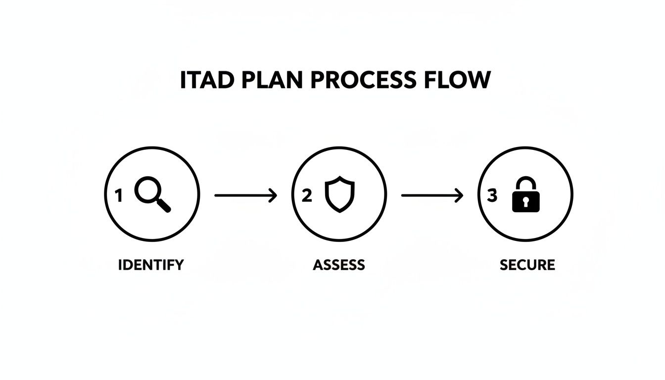 A three-step ITAD plan process flow: Identify (magnifying glass), Assess (shield), and Secure (padlock).