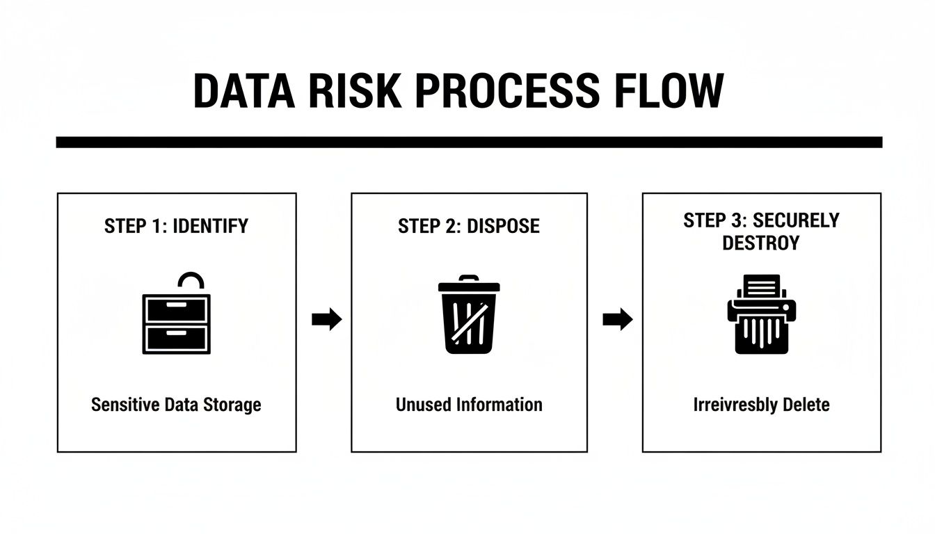 A data risk process flow diagram illustrating steps to identify, dispose of, and securely destroy sensitive information.