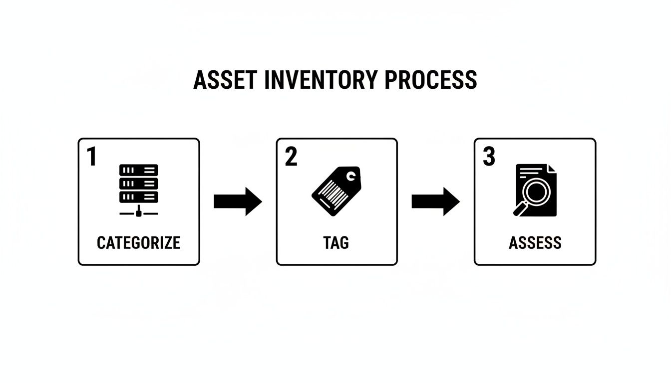 An infographic showing the three steps of the asset inventory process: categorize, tag, and assess.