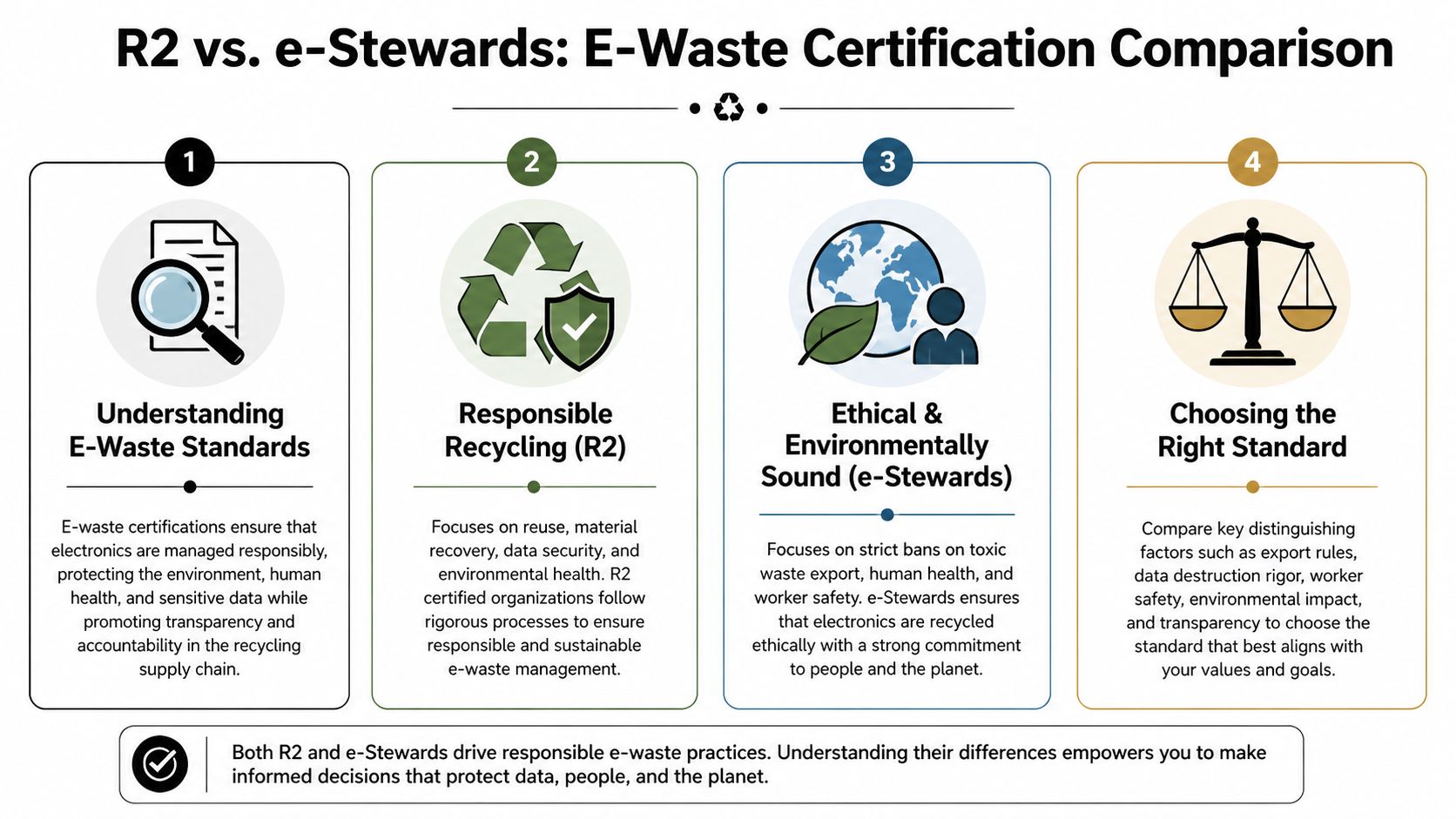 An infographic comparing R2 and e-Stewards certifications for responsible electronics recycling and data security standards.