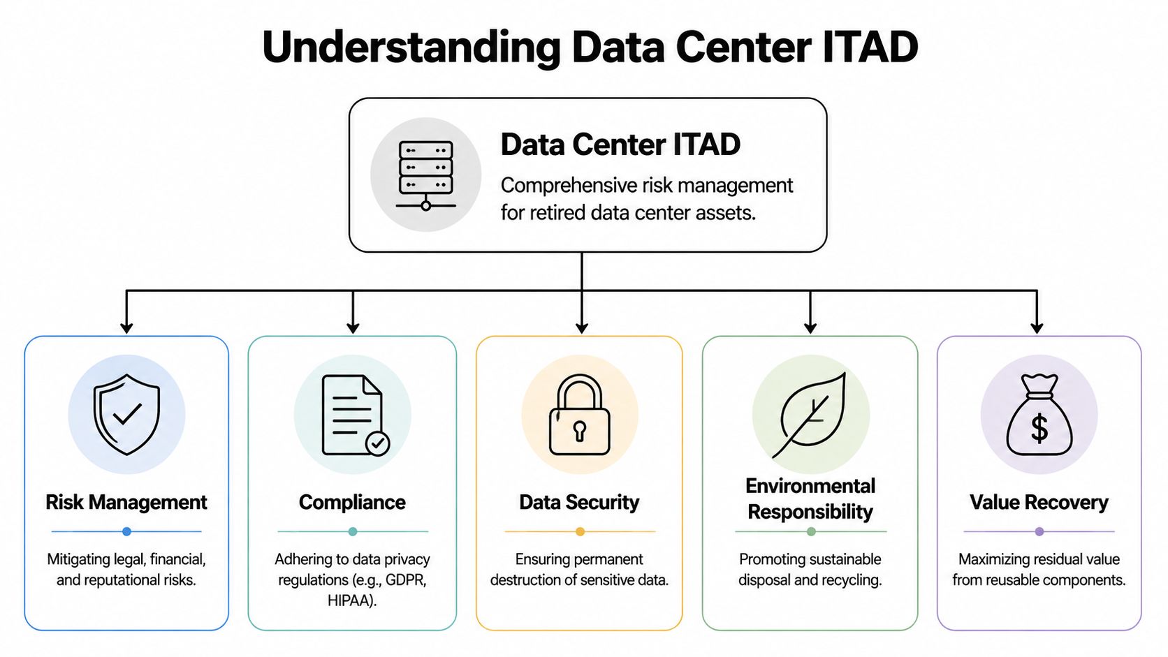 A diagram explaining data center ITAD, focusing on risk management, compliance, data security, environmental responsibility, and value recovery.