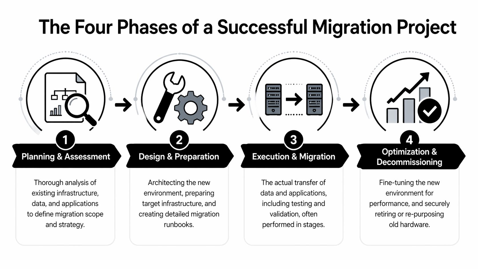 An infographic illustrating the four key phases of a successful IT infrastructure data center migration project.