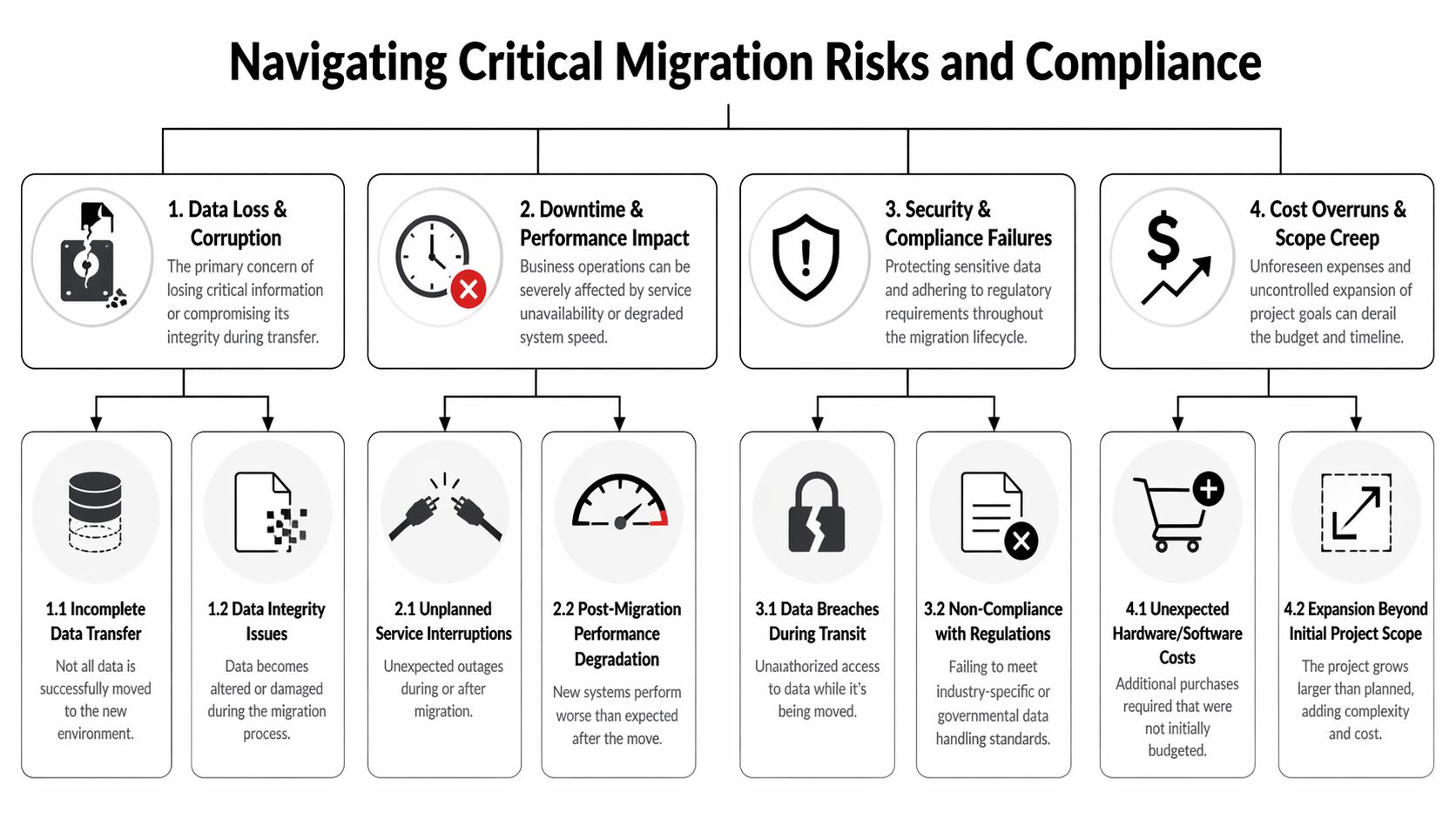 A diagram illustrating the four critical risks of data center migration including loss, downtime, security, and costs.
