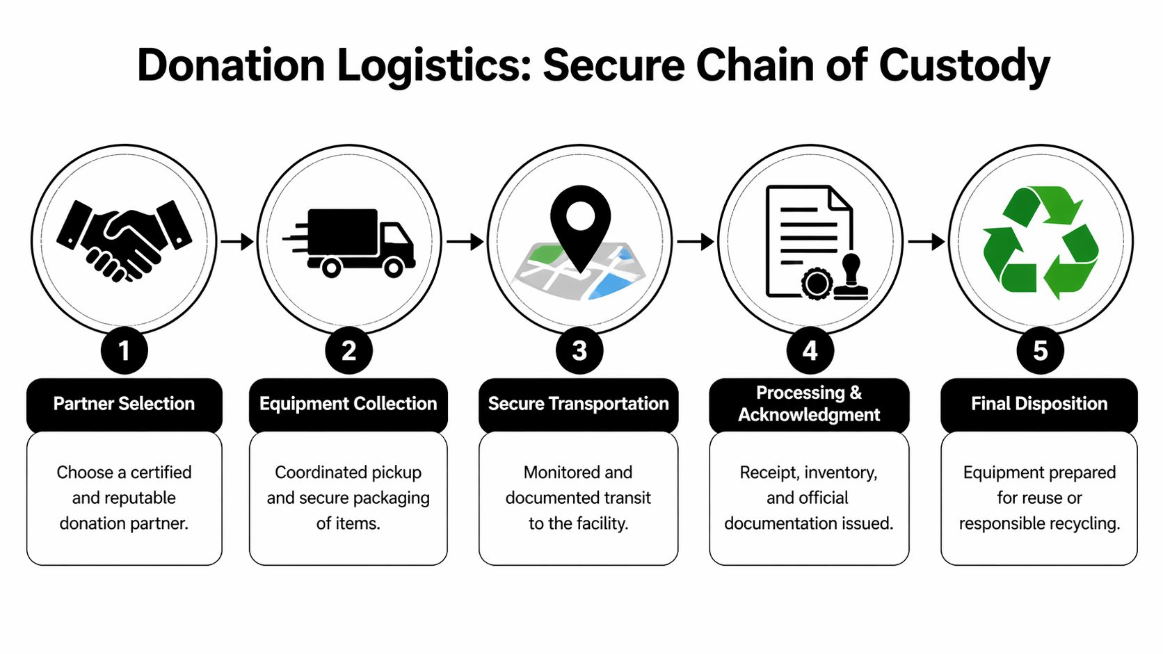 A five-step infographic showing the secure chain of custody process for donating electronic equipment.