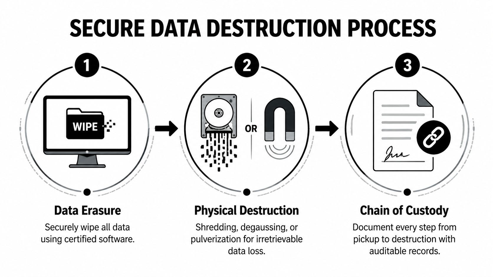 A three-step infographic showing the secure data destruction process including data erasure, physical destruction, and chain of custody.