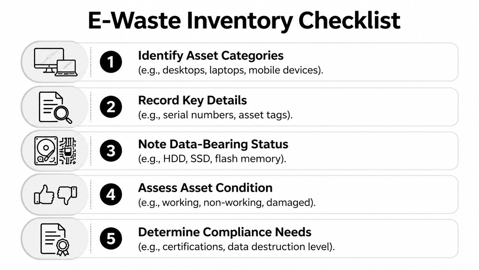 A five-step infographic showing an E-Waste Inventory Checklist for managing and disposing of old electronic equipment.