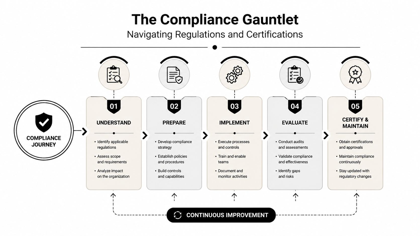 A diagram titled The Compliance Gauntlet showing a five-step process for navigating organizational regulations and certifications.