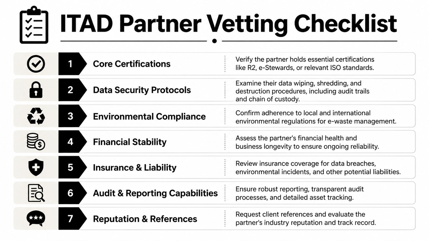 A seven-step ITAD partner vetting checklist for evaluating electronics recycling and data security service providers.