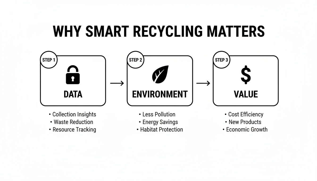 Flowchart illustrating why smart recycling matters, showing steps for data, environment, and value creation.