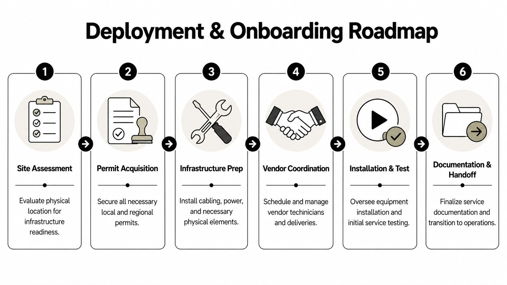 A six-step flow chart illustrating a deployment and onboarding roadmap for infrastructure and installation services.