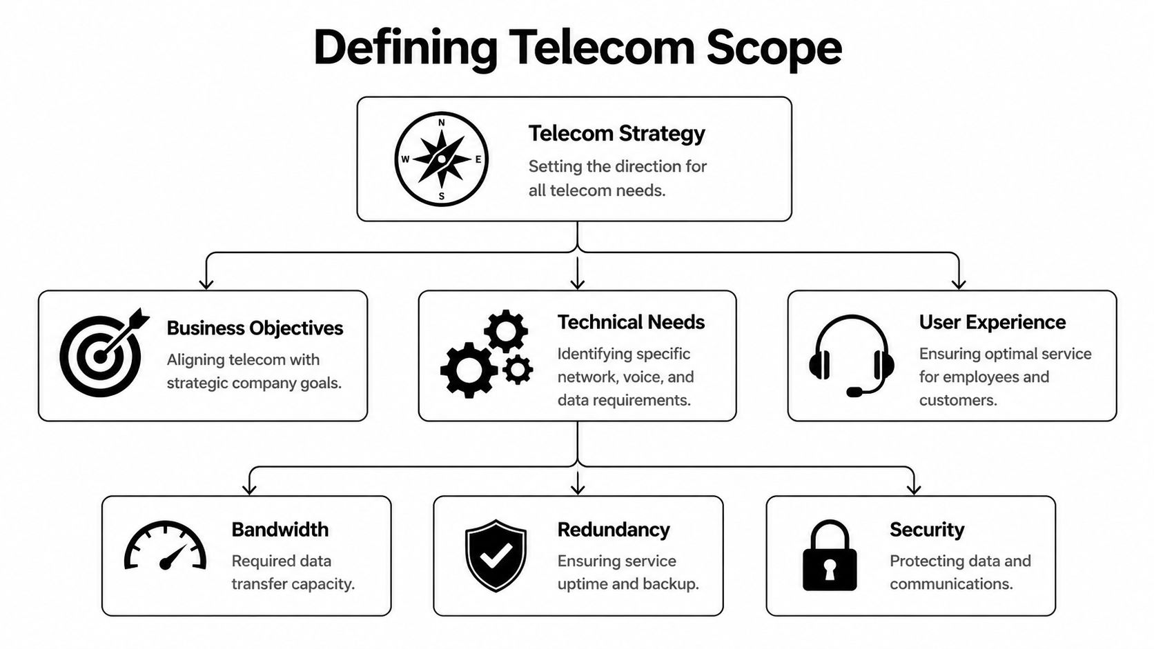 A flowchart titled Defining Telecom Scope, detailing strategy, business objectives, technical needs, and user experience requirements.