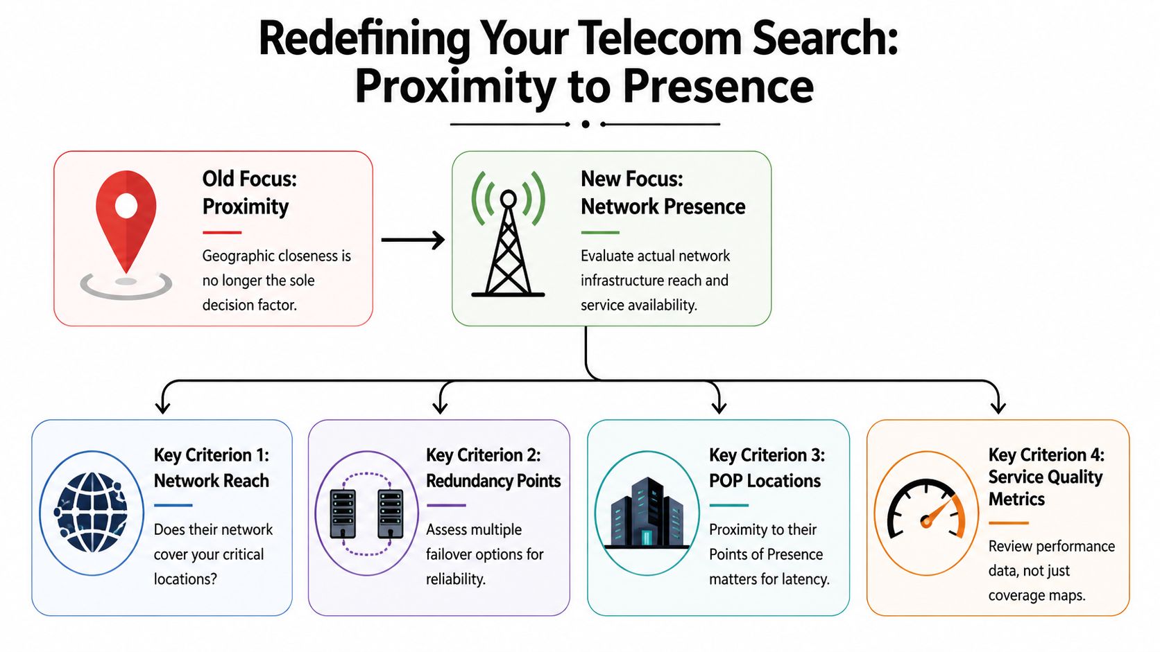 A diagram illustrating the shift from choosing telecom providers based on proximity to evaluating network presence and performance.