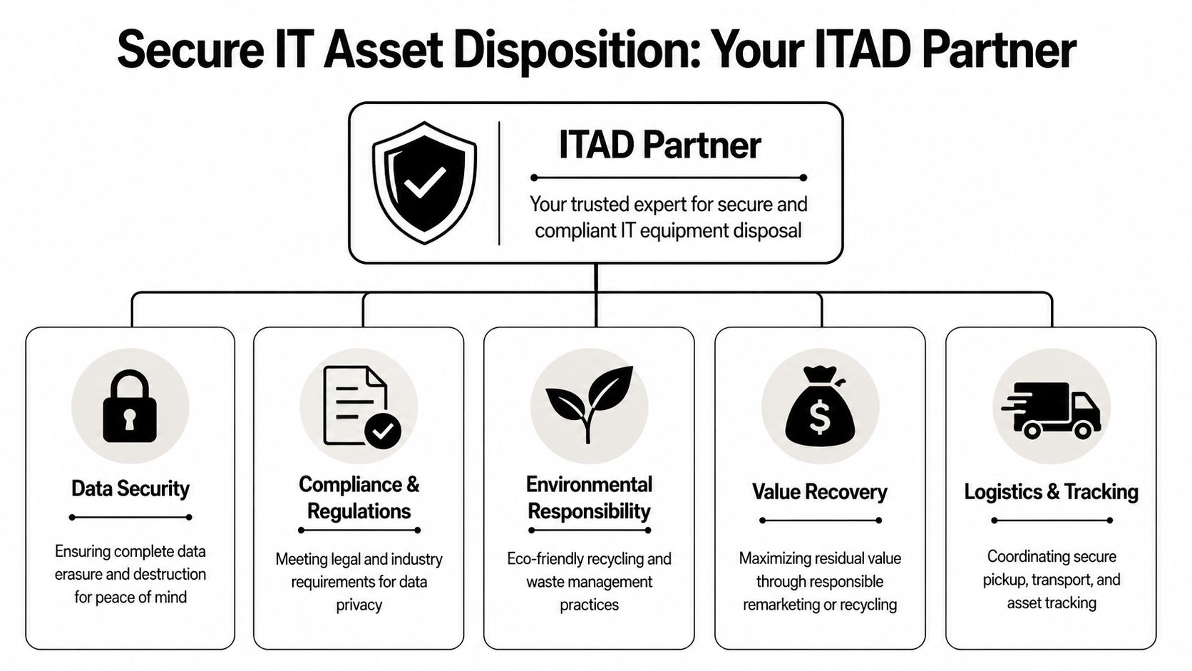 An infographic outlining the five core services provided by a secure IT asset disposition partner organization.
