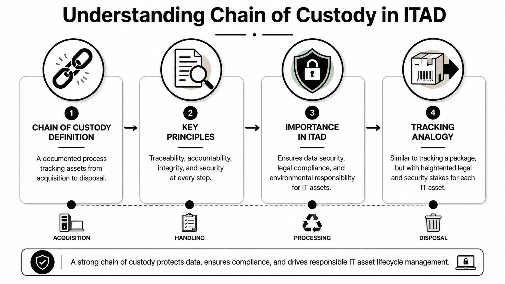 A diagram illustrating the ITAD chain of custody process from asset acquisition through to final disposal.