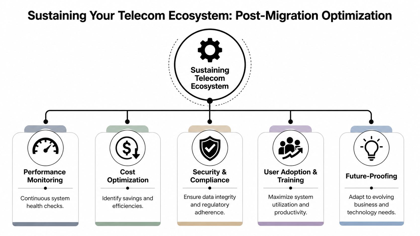 A diagram outlining the five key pillars for sustaining and optimizing a post-migration telecom ecosystem efficiently.