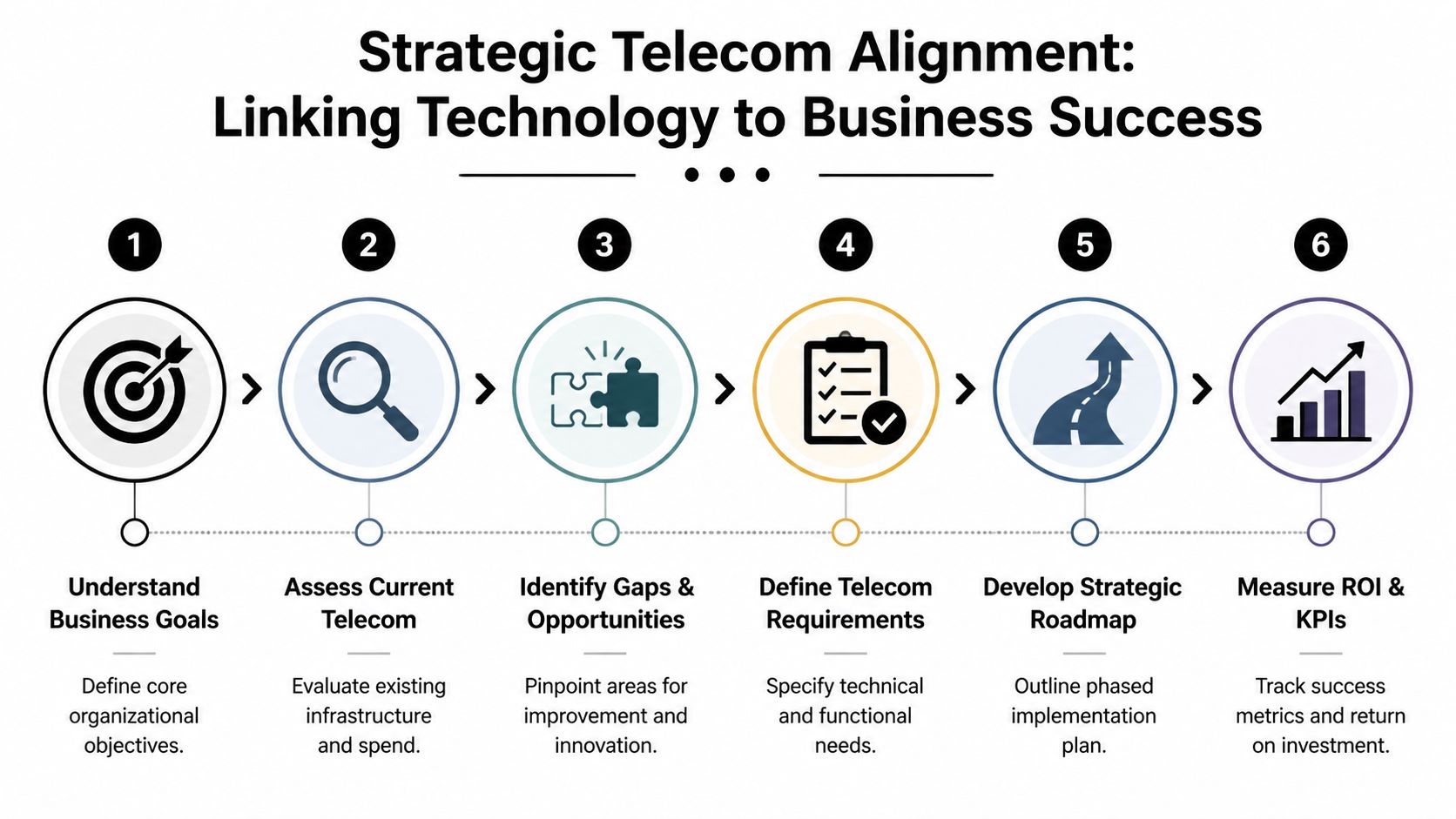 A flowchart showing six steps for strategic telecom alignment to link technology with business success.