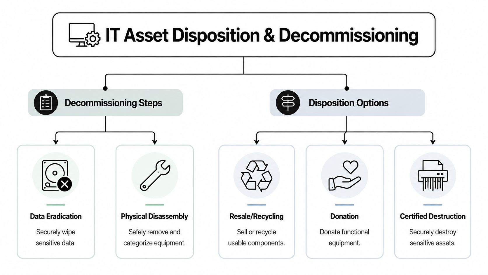 A flowchart detailing the professional process of IT asset disposition and decommissioning steps and options.
