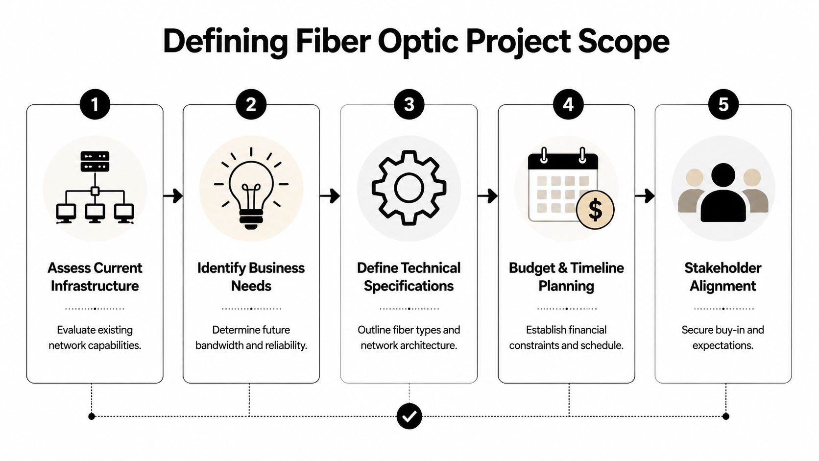 A five-step flowchart outlining the essential process for defining a fiber optic project scope.