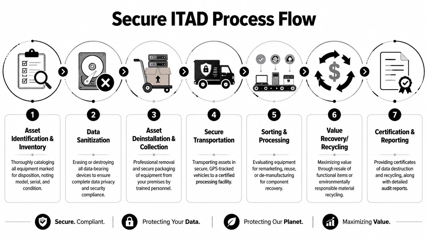 A seven-step secure ITAD process flow diagram illustrating equipment lifecycle management from inventory to final certification.