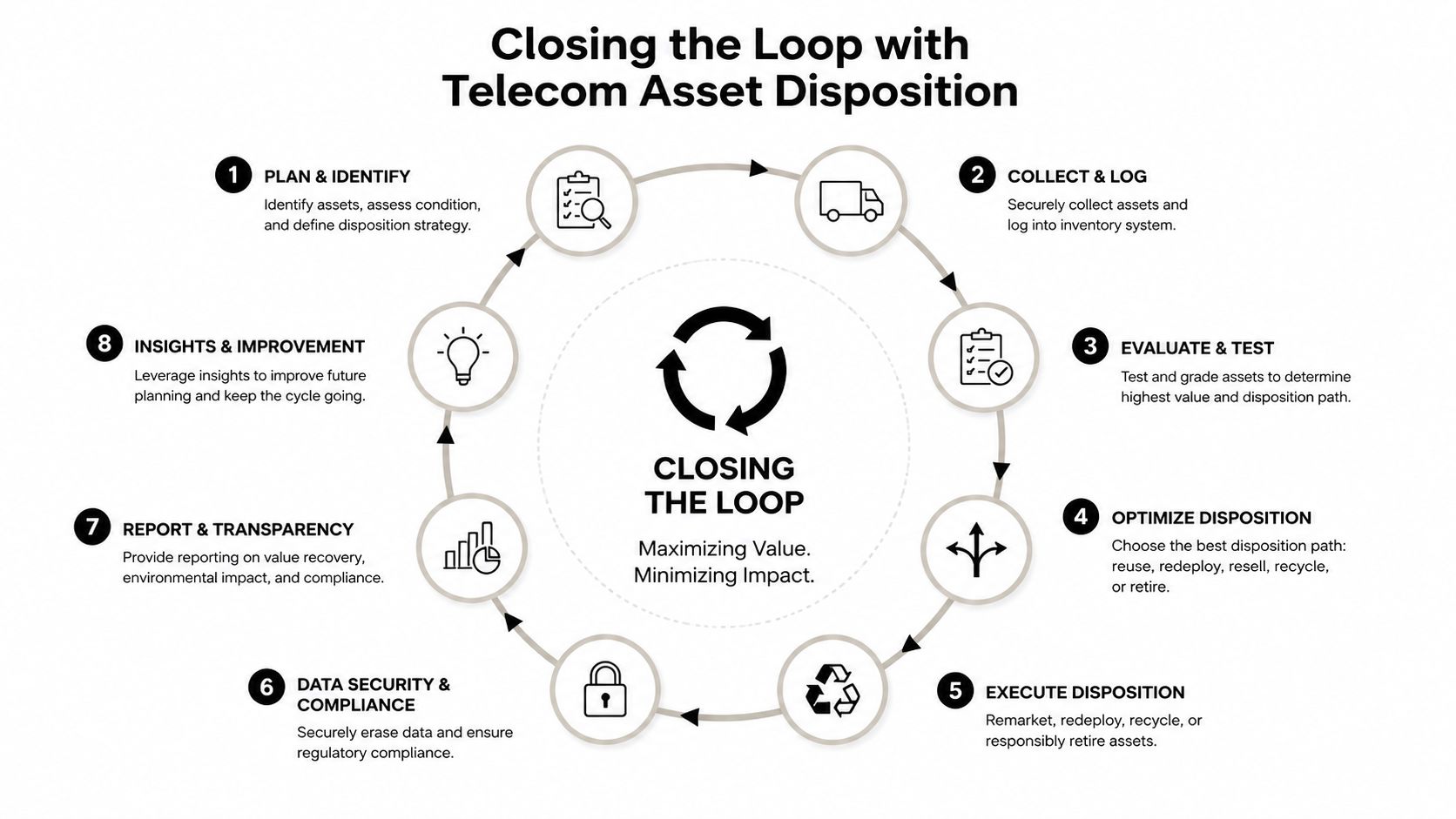 A circular infographic detailing the eight-step telecom asset disposition process for maximizing value and minimizing environmental impact.