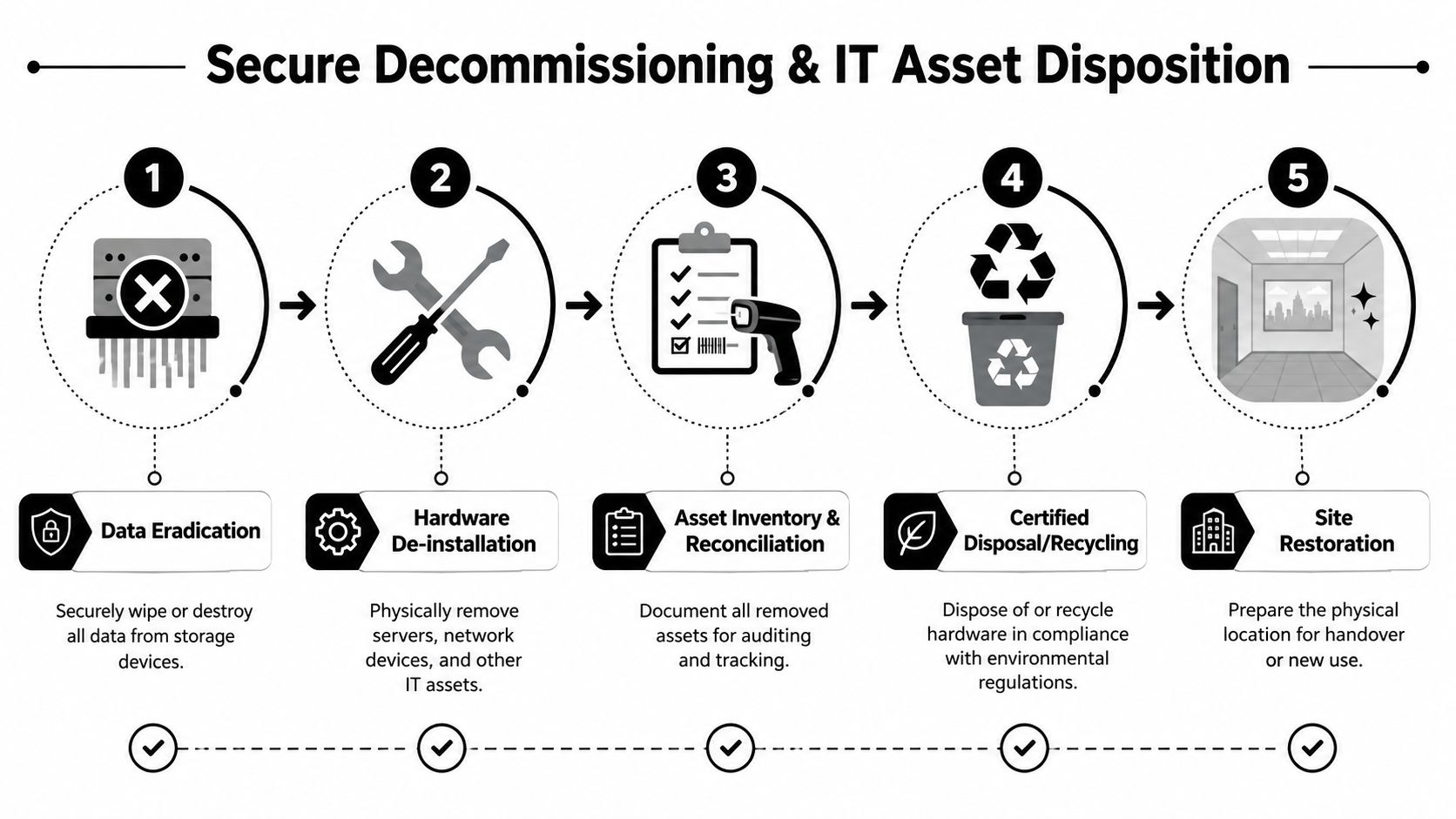 A five-step process diagram illustrating secure IT asset decommissioning and data center disposal procedures.