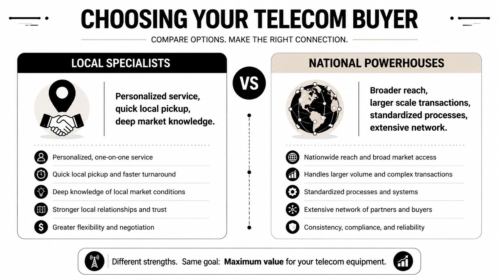A comparison chart showing the benefits of local specialists versus national powerhouses for selling telecom equipment.