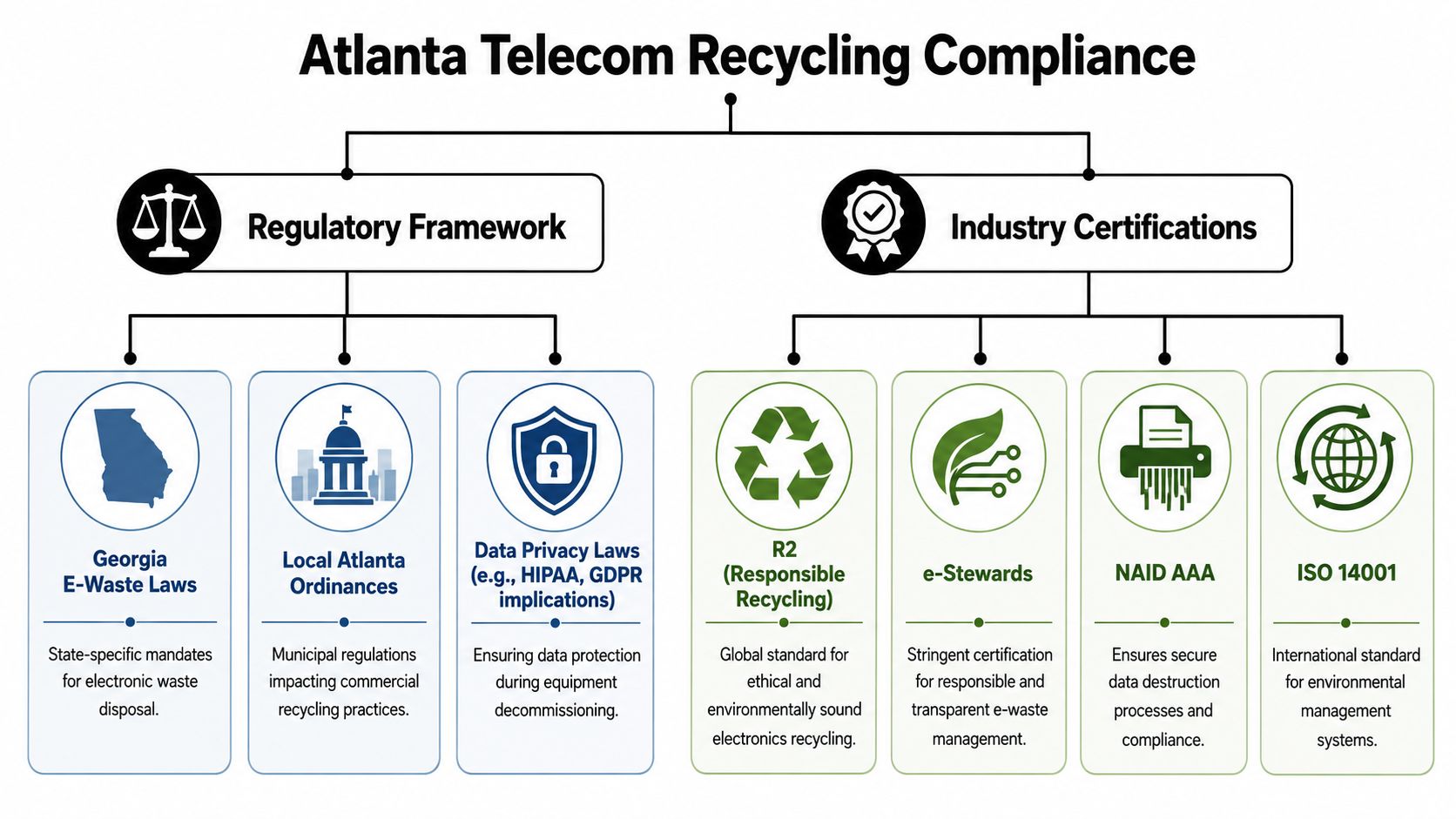 A diagram illustrating Atlanta telecom equipment recycling compliance through regulatory frameworks and industry certifications for businesses.