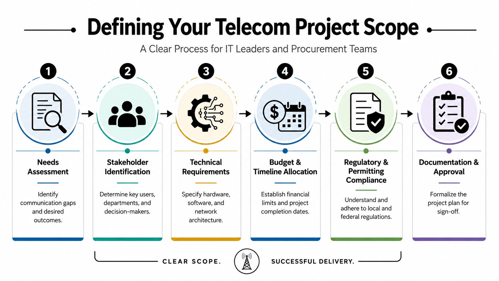 A diagram outlining a six-step process for defining a telecom project scope for IT and procurement teams.