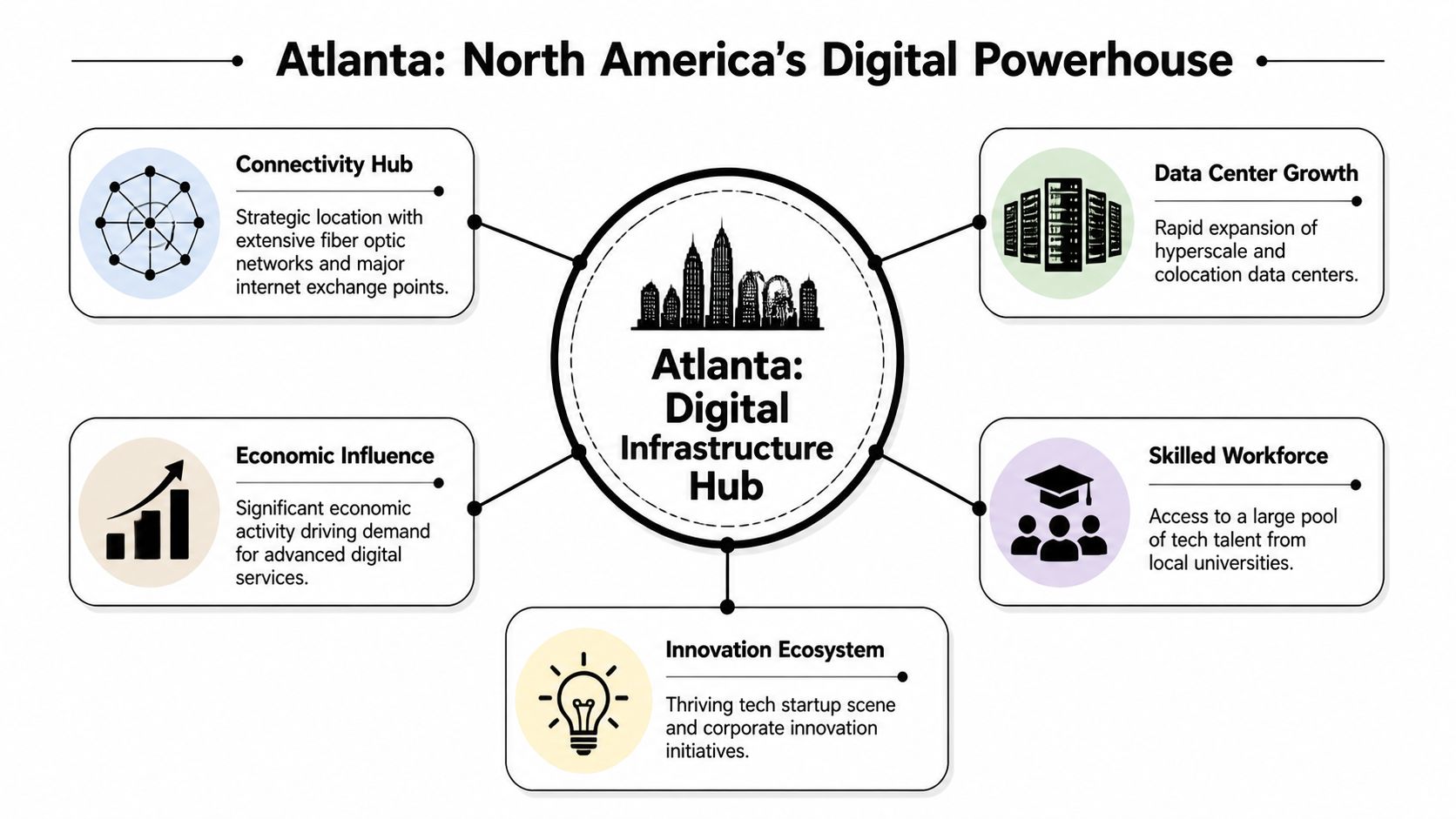A diagram highlighting Atlanta as a digital infrastructure hub, focusing on connectivity, data centers, and talent.