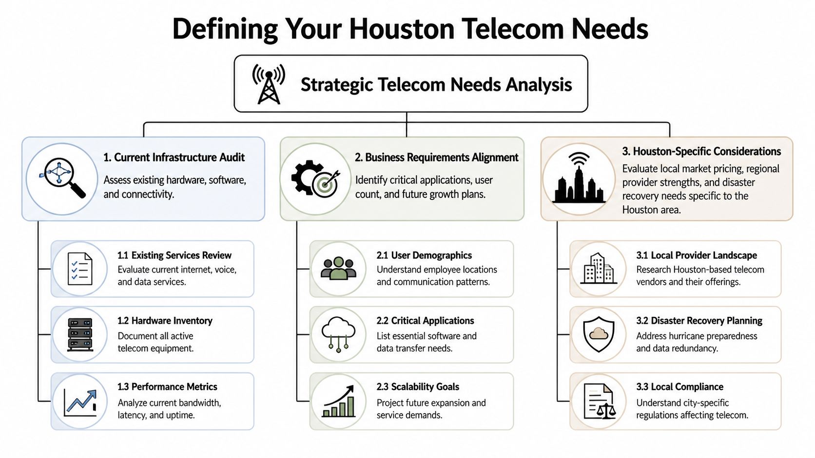 A flowchart diagram outlining the strategic process for defining telecom needs for businesses in Houston, Texas.
