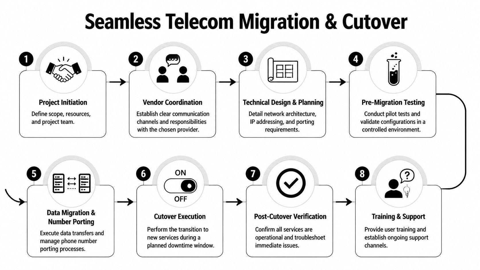 An eight-step infographic flowchart illustrating the process of seamless telecom migration and system cutover.