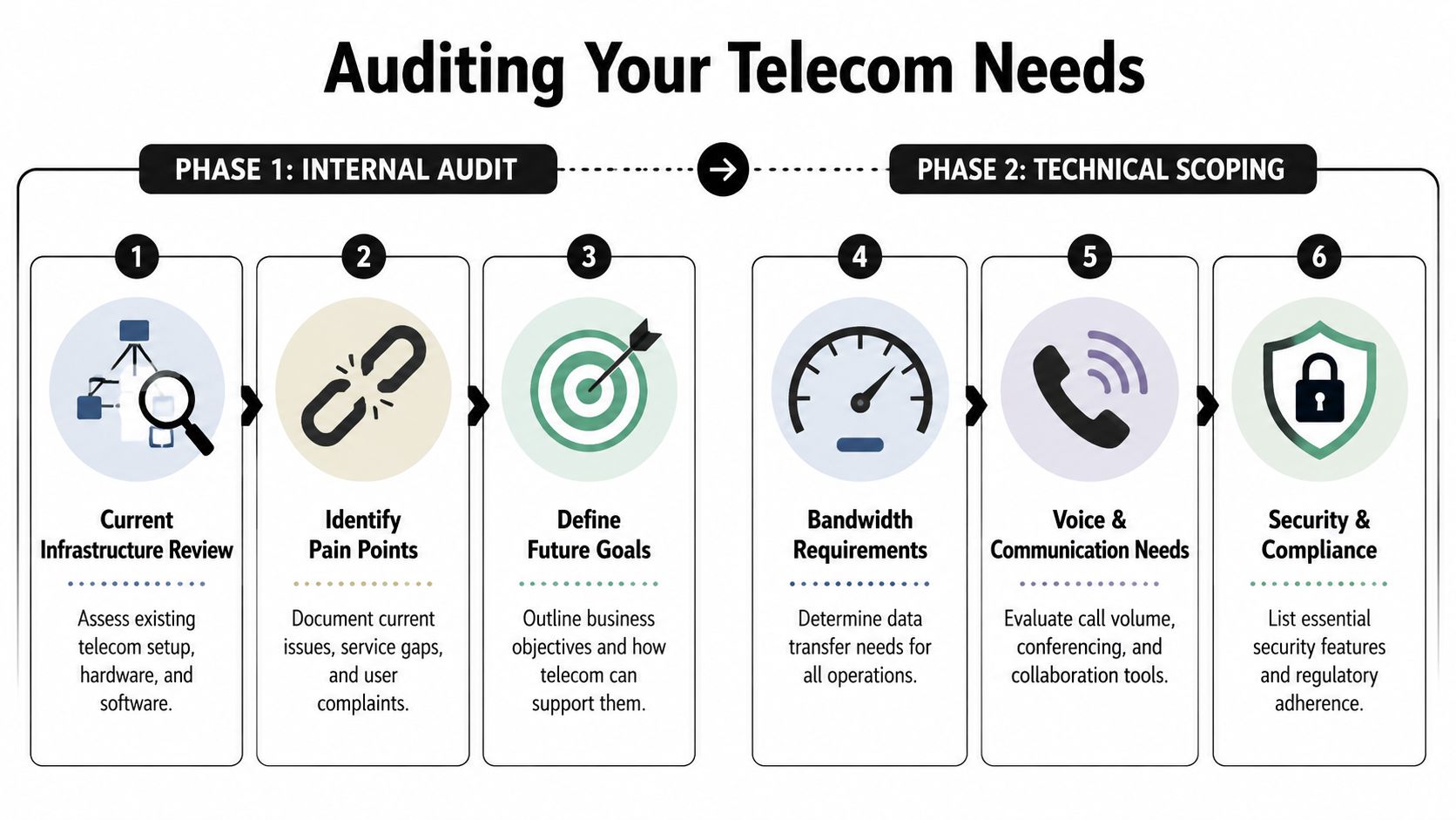A six-step infographic outlining the process of auditing telecom needs, covering internal assessment and technical scoping.