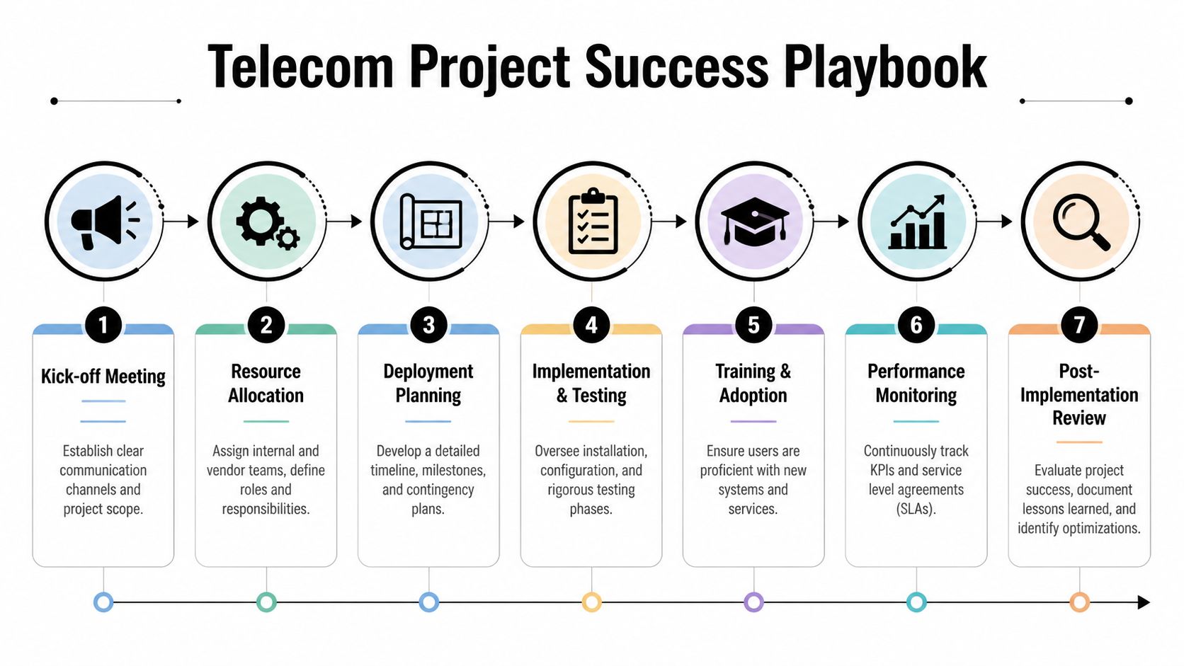 A step-by-step infographic showing seven phases of the Telecom Project Success Playbook from start to finish.