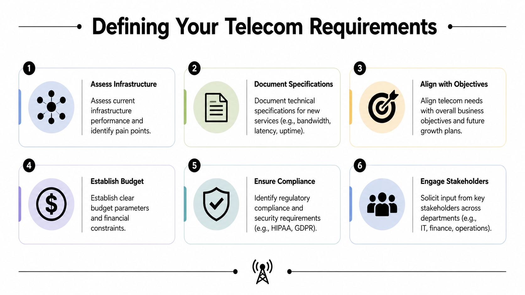 A six-step infographic detailing the process for defining and planning business telecom requirements.
