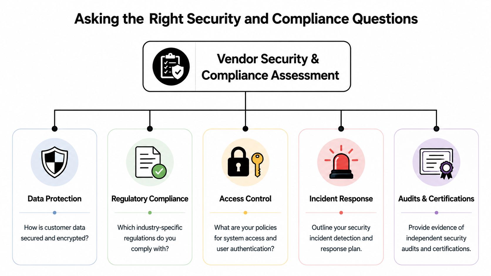 An organizational chart showing five key areas for vendor security and compliance assessment.