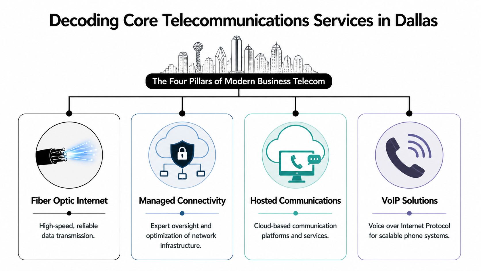 A diagram outlining the four pillars of modern business telecommunications services in Dallas, Texas.