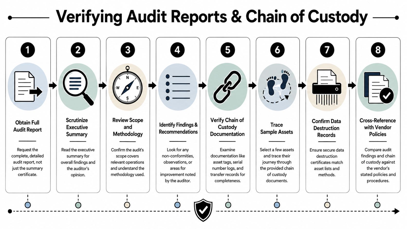 An eight-step infographic illustrating the process of verifying audit reports and maintaining a chain of custody.