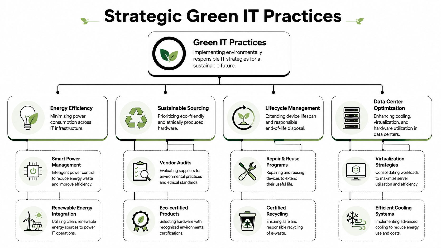 A diagram illustrating strategic Green IT practices, including energy efficiency, sustainable sourcing, lifecycle management, and data center optimization.